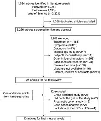 Association Between Infections and Risk of Ankylosing Spondylitis: A Systematic Review and Meta-Analysis